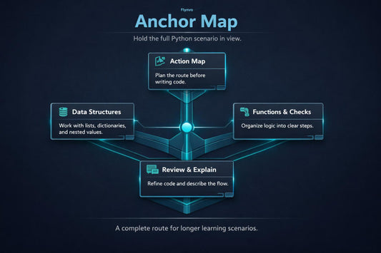 Diagram of an 'Anchor Map' for Python programming with labeled sections on a dark background.